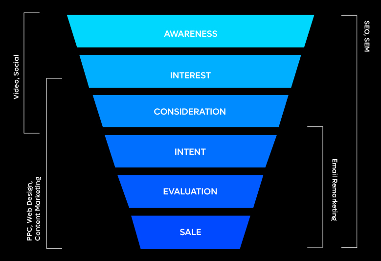 Digital Marketing Funnel Strategy